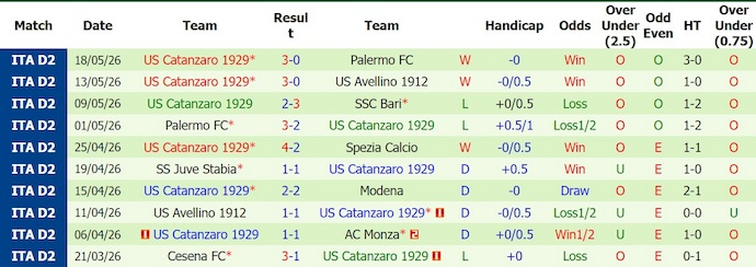 Nhận định, soi kèo Palerrmo vs Catanzaro, 1h00 ngày 21/5 - Play-off thăng hạng Serie B - Ảnh 2
