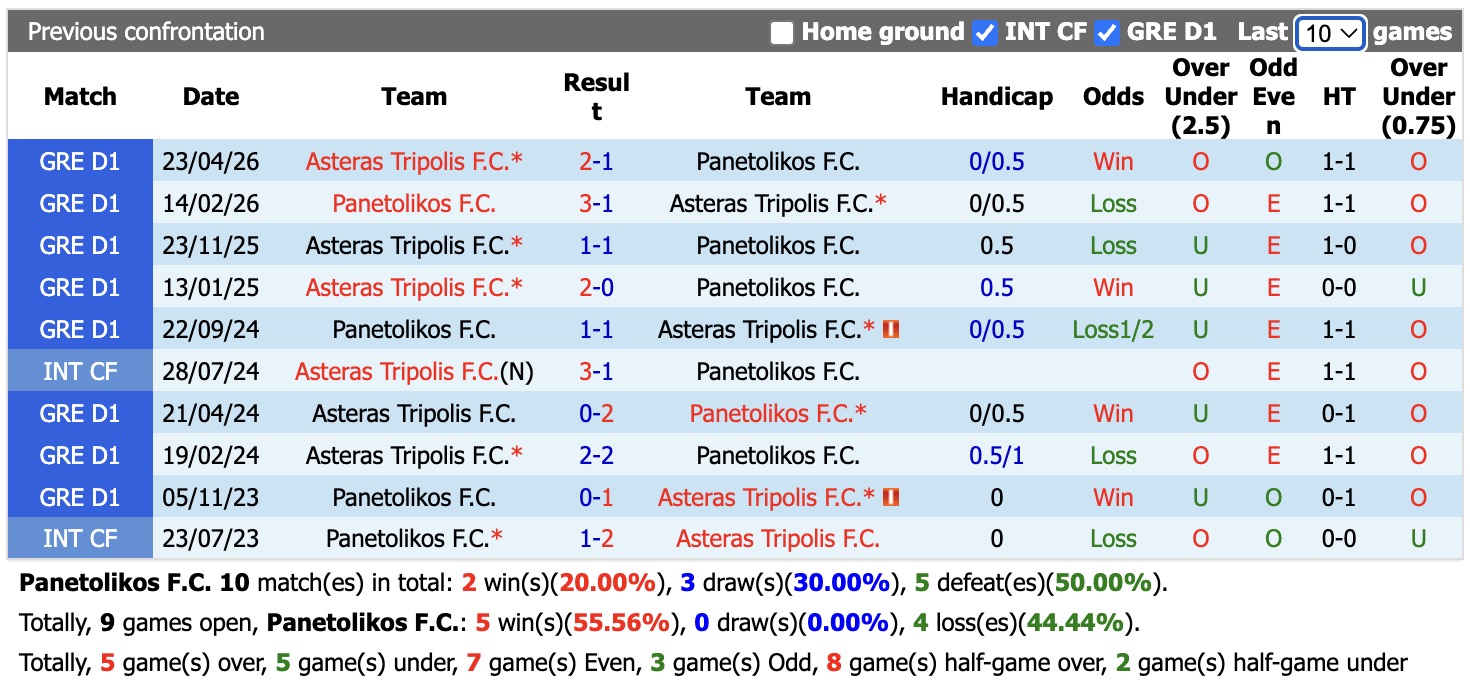 Nhận định, soi kèo Panetolikos vs Asteras Tripolis, 23h00 ngày 21/5: Buồn cho chủ nhà - Ảnh 3