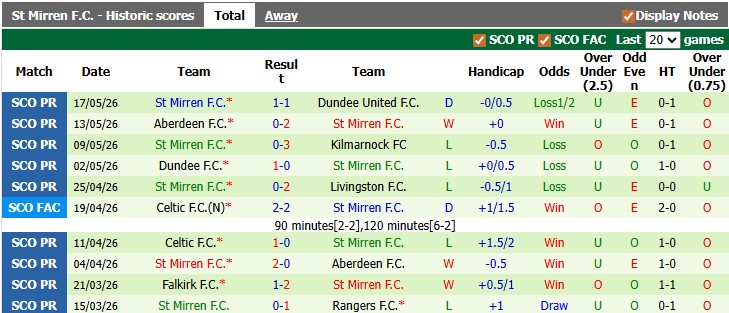 Nhận định, soi kèo Partick Thistle vs St Mirren, 2h00 ngày 22/5: Lợi thế sân nhà - Ảnh 2