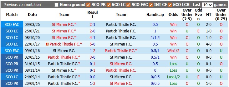 Nhận định, soi kèo Partick Thistle vs St Mirren, 2h00 ngày 22/5: Lợi thế sân nhà - Ảnh 3