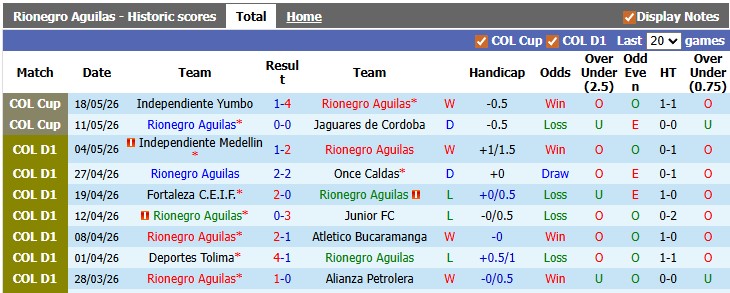 Nhận định, soi kèo Rionegro Aguilas vs Deportivo Pereira, 3h30 ngày 22/5: Cân bằng - Ảnh 1