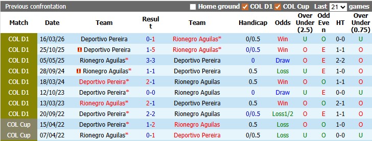 Nhận định, soi kèo Rionegro Aguilas vs Deportivo Pereira, 3h30 ngày 22/5: Cân bằng - Ảnh 3