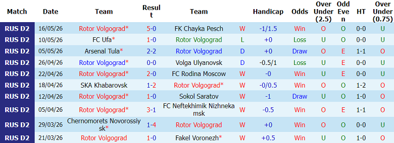 Nhận định soi kèo Rotor Volgograd vs Akron, 23h30 ngày 20/5: Hết bất bại - Ảnh 1