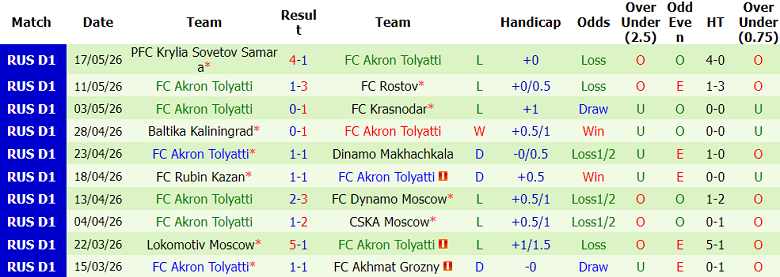 Nhận định soi kèo Rotor Volgograd vs Akron, 23h30 ngày 20/5: Hết bất bại - Ảnh 2