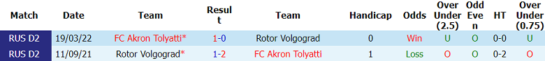 Nhận định soi kèo Rotor Volgograd vs Akron, 23h30 ngày 20/5: Hết bất bại - Ảnh 3