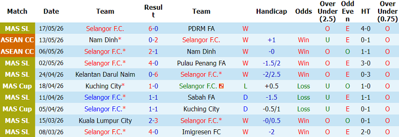 Nhận định soi kèo Selangor vs Buriram United, 20h00 ngày 20/5: Thách thức vị thế - Ảnh 1