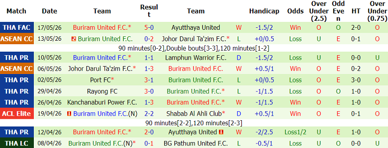 Nhận định soi kèo Selangor vs Buriram United, 20h00 ngày 20/5: Thách thức vị thế - Ảnh 2