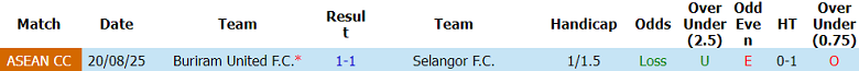 Nhận định soi kèo Selangor vs Buriram United, 20h00 ngày 20/5: Thách thức vị thế - Ảnh 3