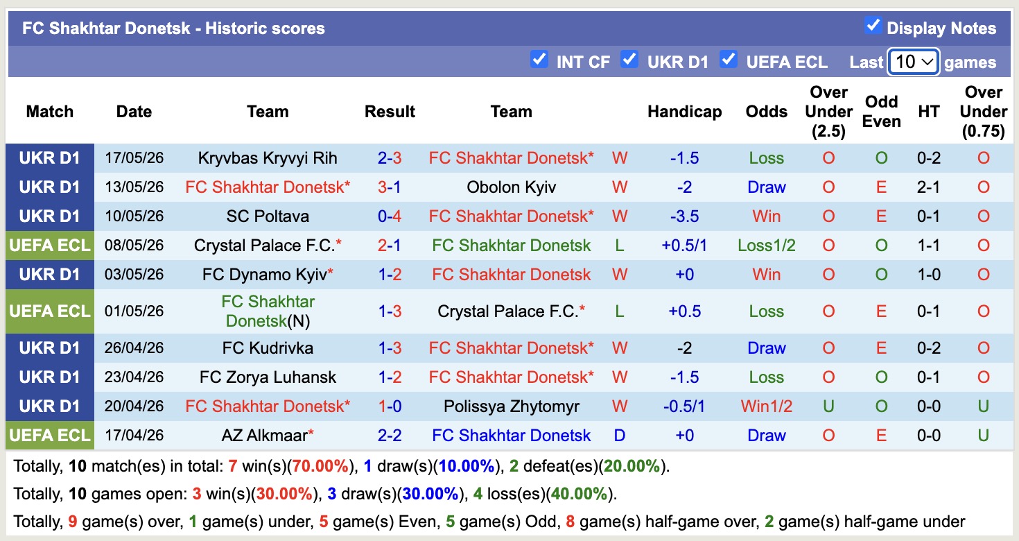 Nhận định, soi kèo Shakhtar Donetsk vs Kolos Kovalivka, 19h30 ngày 21/5: Khó nhằn - Ảnh 1