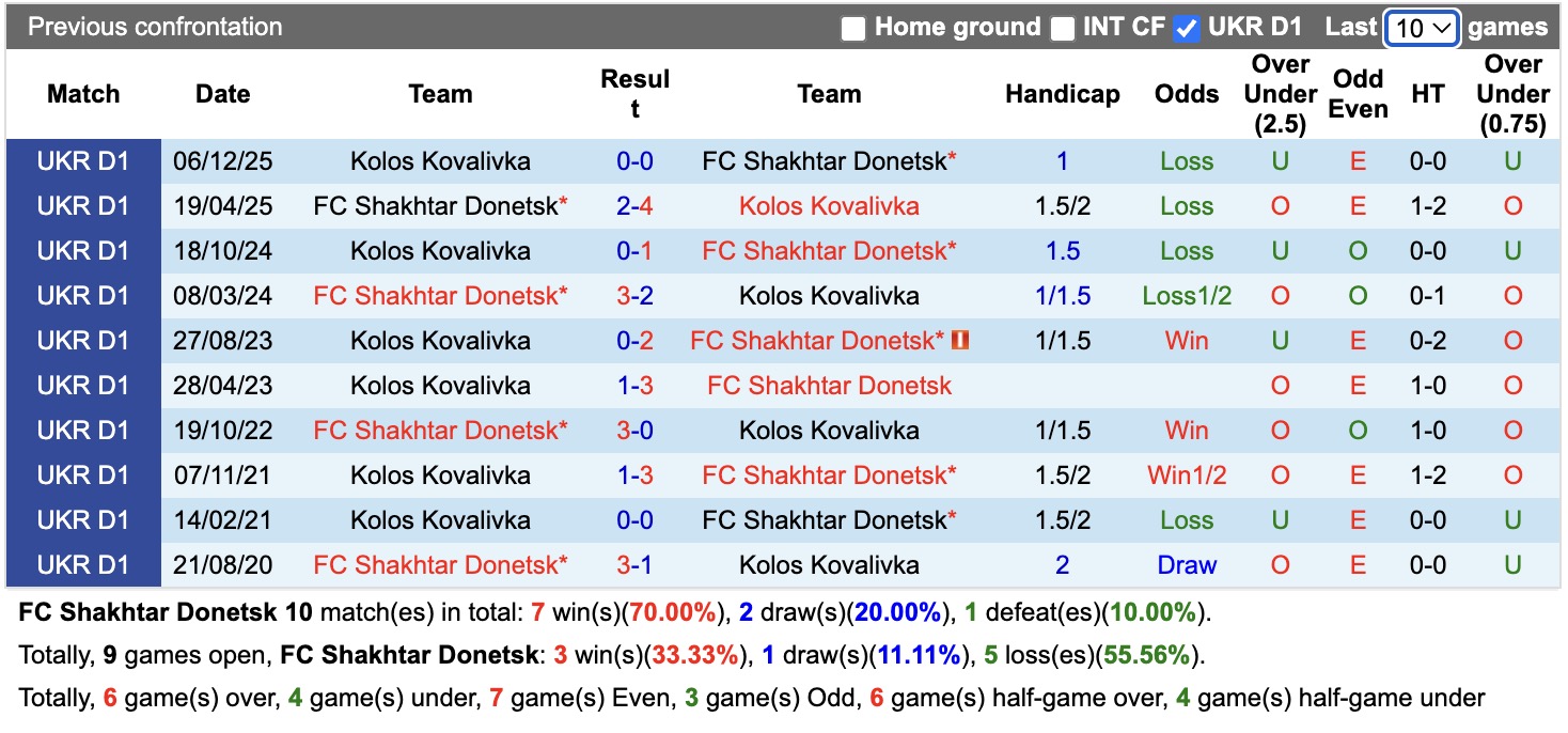 Nhận định, soi kèo Shakhtar Donetsk vs Kolos Kovalivka, 19h30 ngày 21/5: Khó nhằn - Ảnh 3