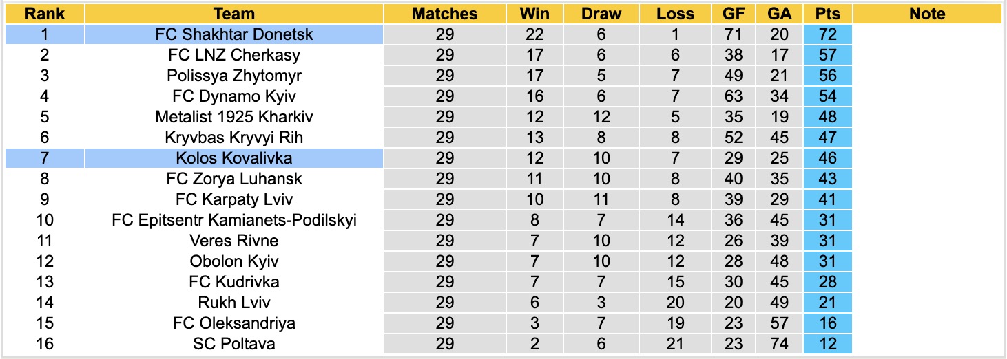 Nhận định, soi kèo Shakhtar Donetsk vs Kolos Kovalivka, 19h30 ngày 21/5: Khó nhằn - Ảnh 4