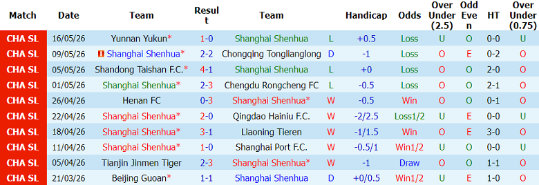 Nhận định soi kèo Shanghai Shenhua vs Wuhan Three Towns, 18h35 ngày 20/5: Khó tránh - Ảnh 1
