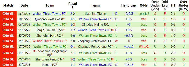 Nhận định soi kèo Shanghai Shenhua vs Wuhan Three Towns, 18h35 ngày 20/5: Khó tránh - Ảnh 2