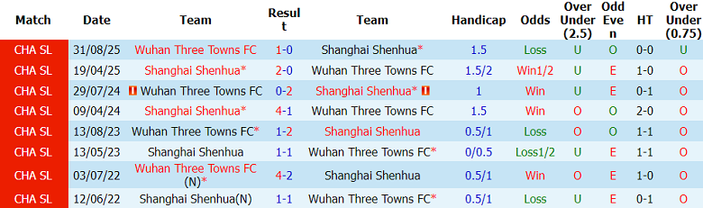 Nhận định soi kèo Shanghai Shenhua vs Wuhan Three Towns, 18h35 ngày 20/5: Khó tránh - Ảnh 3