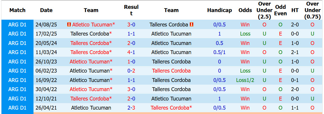 Nhận định, soi kèo Talleres Cordoba vs Atletico Tucuman, 03h00 ngày 21/5: Cân tài cân sức - Ảnh 4