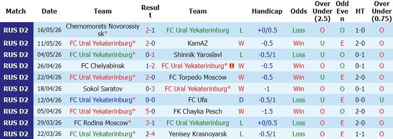 Nhận định soi kèo Ural vs Dynamo Makhachkala, 21h30 ngày 20/5: Khó thắng - Ảnh 1