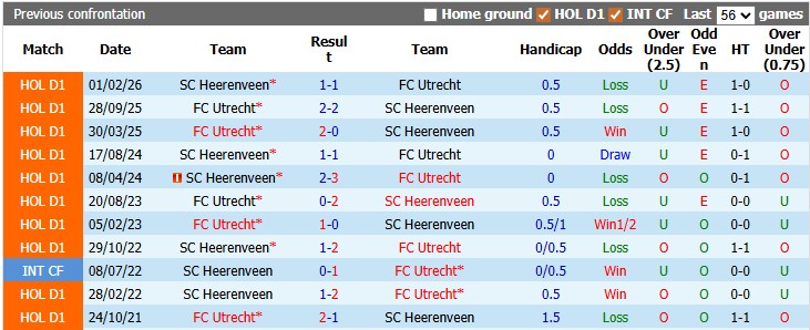 Nhận định, soi kèo Utrecht vs Heerenveen, 2h00 ngày 22/5: Khó cho chiếu trên - Ảnh 3
