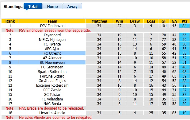 Nhận định, soi kèo Utrecht vs Heerenveen, 2h00 ngày 22/5: Khó cho chiếu trên - Ảnh 4