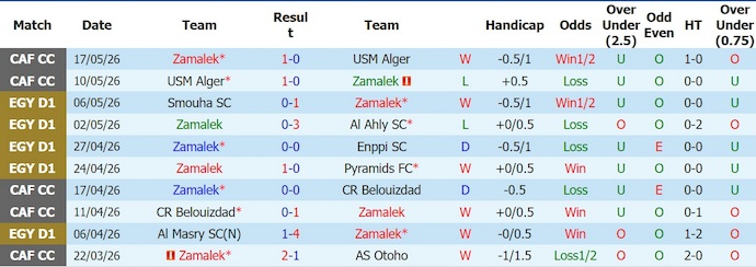 Nhận định, soi kèo Zamalek vs Cleopatra, 0h00 ngày 21/5: Không dễ - Ảnh 1