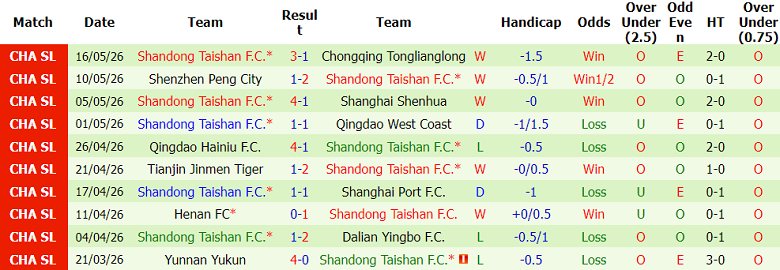 Nhận định soi kèo Zhejiang vs Shandong Taishan, 19h00 ngày 20/5: Dễ hòa - Ảnh 2