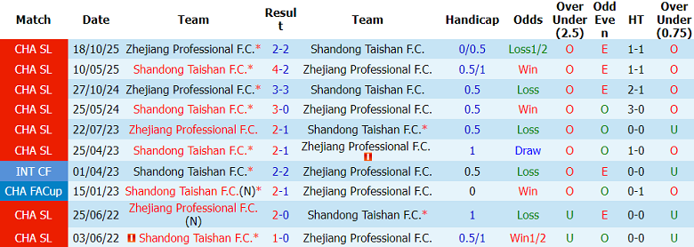 Nhận định soi kèo Zhejiang vs Shandong Taishan, 19h00 ngày 20/5: Dễ hòa - Ảnh 3