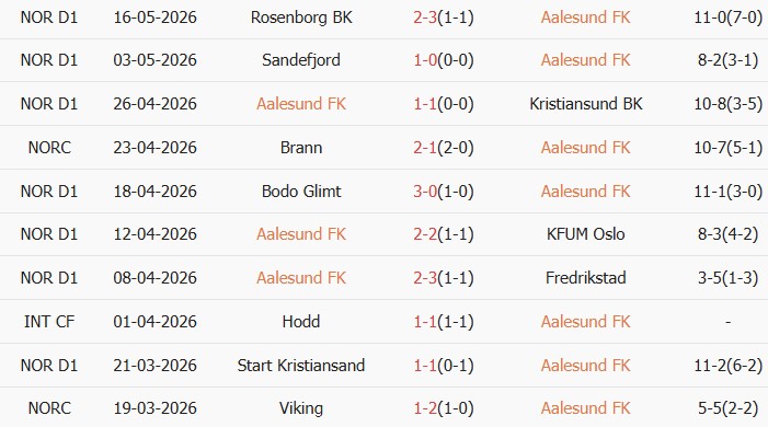 Soi kèo góc Aalesunds FK vs Brann, 01h00 ngày 21/05 - Ảnh 1