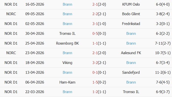 Soi kèo góc Aalesunds FK vs Brann, 01h00 ngày 21/05 - Ảnh 2