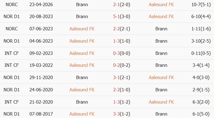 Soi kèo góc Aalesunds FK vs Brann, 01h00 ngày 21/05 - Ảnh 3