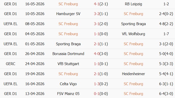 Soi kèo góc Freiburg vs Aston Villa, 02h00 ngày 21/05 - Ảnh 1