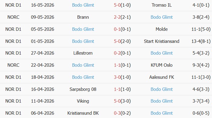 Soi kèo góc IK Start vs Bodo/Glimt, 23h00 ngày 20/05 - Ảnh 2