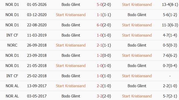 Soi kèo góc IK Start vs Bodo/Glimt, 23h00 ngày 20/05 - Ảnh 3