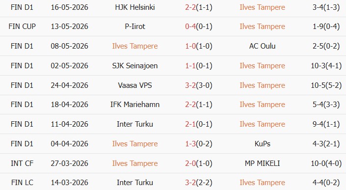 Soi kèo góc Ilves Tampere vs Inter Turku, 22h00 ngày 20/05 - Ảnh 1