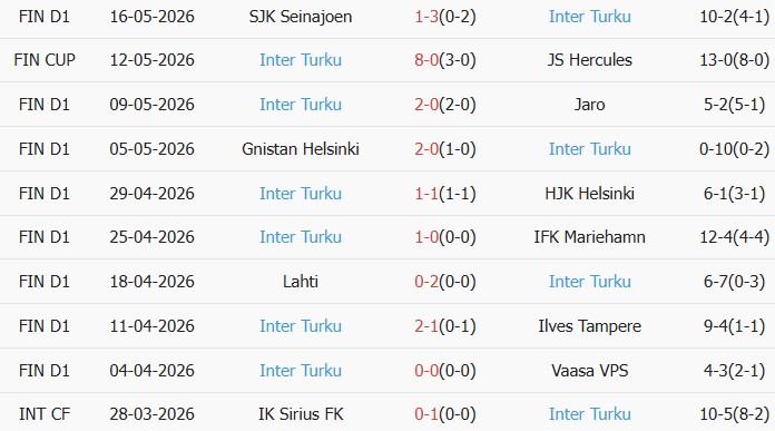 Soi kèo góc Ilves Tampere vs Inter Turku, 22h00 ngày 20/05 - Ảnh 2