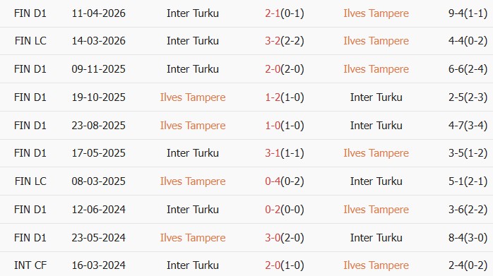 Soi kèo góc Ilves Tampere vs Inter Turku, 22h00 ngày 20/05 - Ảnh 3