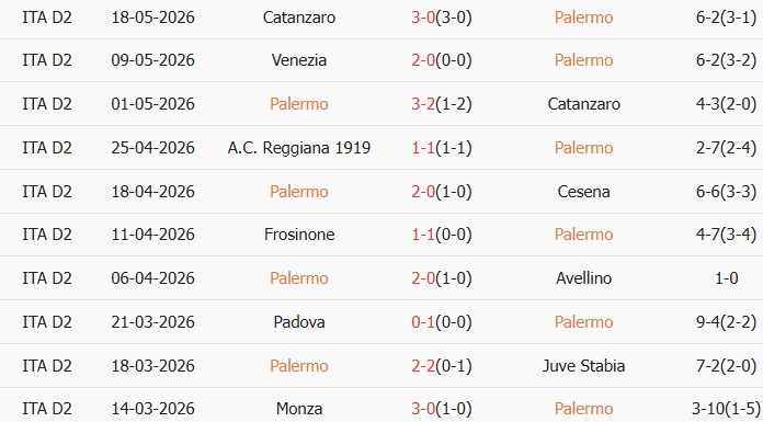 Soi kèo góc Palermo vs Catanzaro 1929, 01h00 ngày 21/05 - Ảnh 1