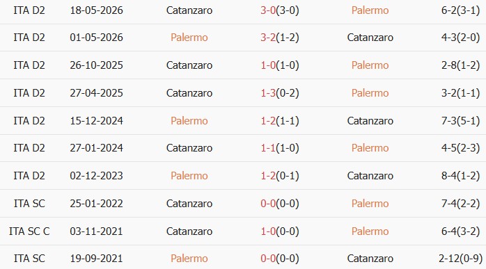 Soi kèo góc Palermo vs Catanzaro 1929, 01h00 ngày 21/05 - Ảnh 3