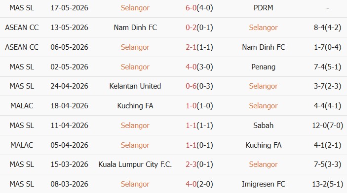 Soi kèo góc Selangor vs Buriram United, 20h00 ngày 20/05 - Ảnh 1