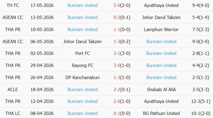 Soi kèo góc Selangor vs Buriram United, 20h00 ngày 20/05 - Ảnh 2