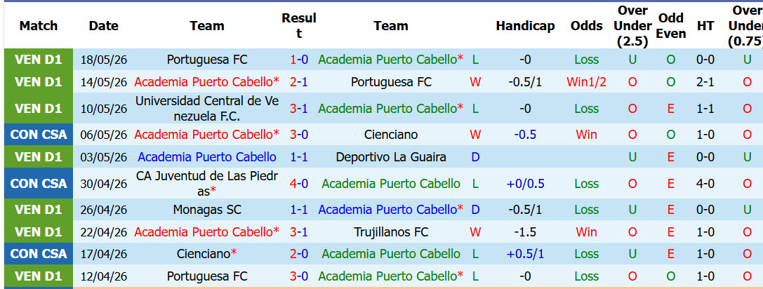 Nhận định, soi kèo Academia Puerto Cabello vs Juventud de Las Piedras, 05h00 ngày 22/5: Trận đấu sống còn - Ảnh 2