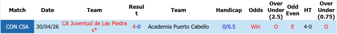 Nhận định, soi kèo Academia Puerto Cabello vs Juventud de Las Piedras, 05h00 ngày 22/5: Trận đấu sống còn - Ảnh 4