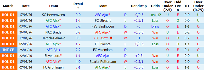 Nhận định soi kèo Ajax vs Groningen, 23h45 ngày 21/5: Bất ngờ? - Ảnh 1