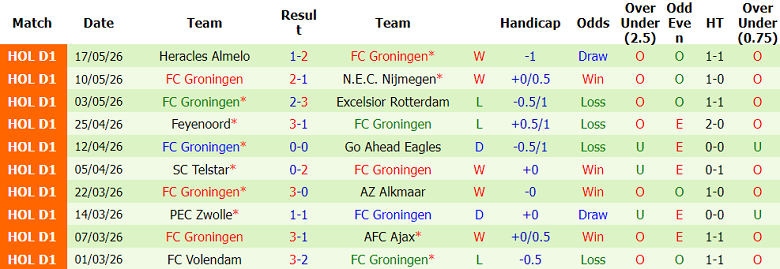 Nhận định soi kèo Ajax vs Groningen, 23h45 ngày 21/5: Bất ngờ? - Ảnh 2