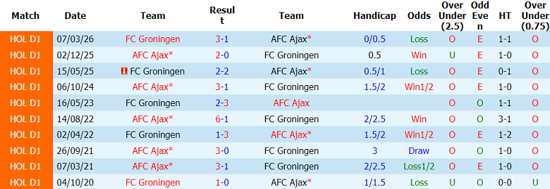 Nhận định soi kèo Ajax vs Groningen, 23h45 ngày 21/5: Bất ngờ? - Ảnh 3