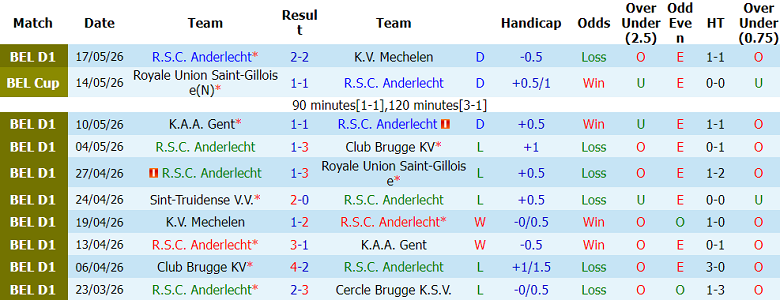 Nhận định soi kèo Anderlecht vs Sint Truidense, 01h30 ngày 22/5: Lại thắng - Ảnh 1