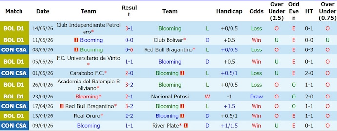 Nhận định, soi kèo Blooming vs Carabobo, 7h30 ngày 22/5: Cơ hội bứt phá - Ảnh 1
