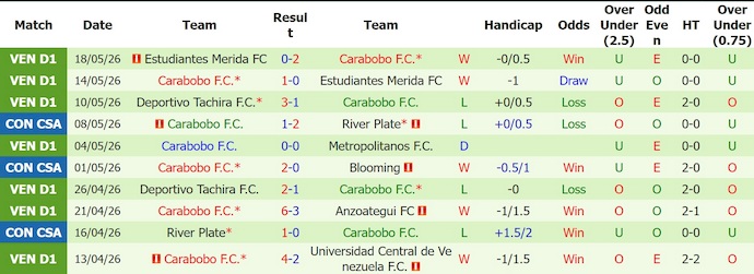 Nhận định, soi kèo Blooming vs Carabobo, 7h30 ngày 22/5: Cơ hội bứt phá - Ảnh 2