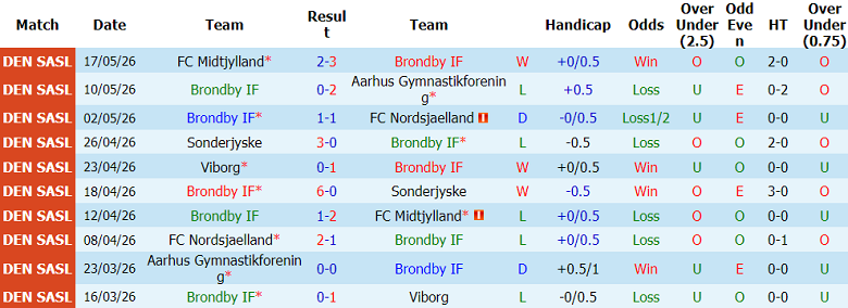 Nhận định soi kèo Brondby vs Copenhagen, 23h30 ngày 21/5: Dễ đoán - Ảnh 1
