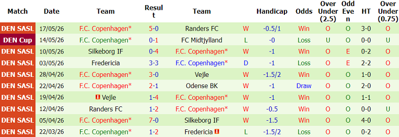 Nhận định soi kèo Brondby vs Copenhagen, 23h30 ngày 21/5: Dễ đoán - Ảnh 2