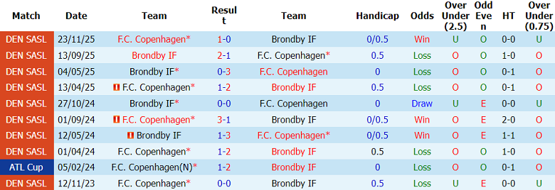 Nhận định soi kèo Brondby vs Copenhagen, 23h30 ngày 21/5: Dễ đoán - Ảnh 3