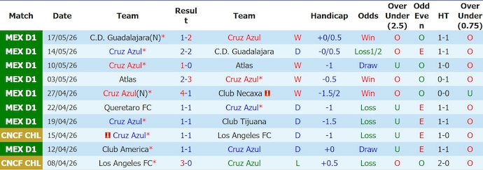Nhận định, soi kèo Cruz Azul vs Pumas UNAM, 9h00 ngày 22/5: Quyết giành ưu thế - Ảnh 1
